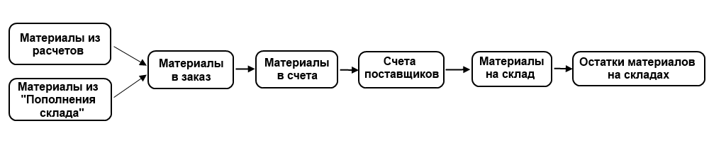 Схема работы с материалами1.png